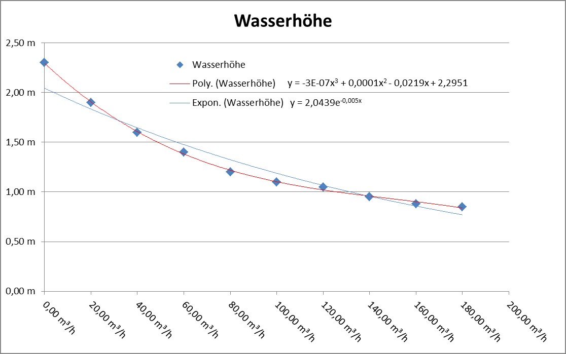 Diagramm 02 Rohwasserspeicher