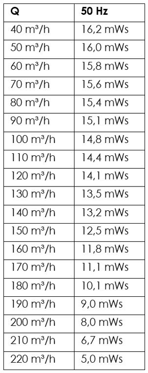 Umwälzpumpen Tabelle Kennlinie