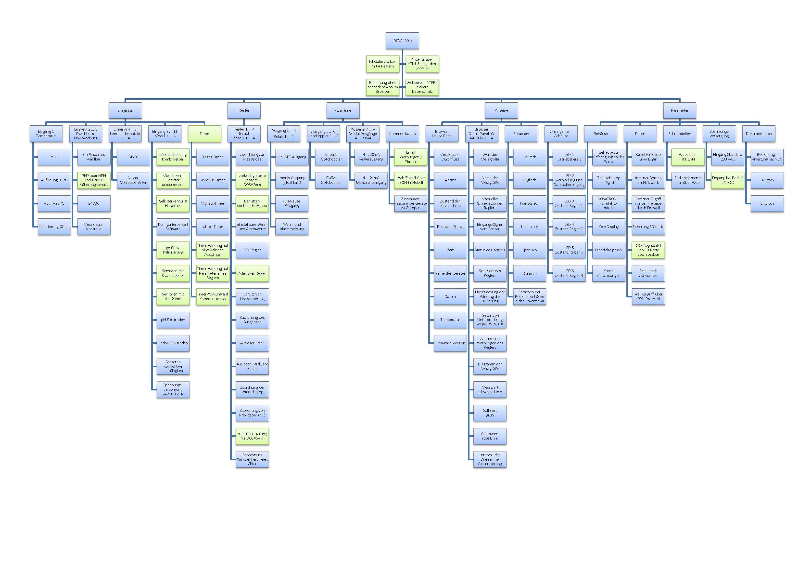 Systematik DOSAControl 400ip Seite Deutsch komp