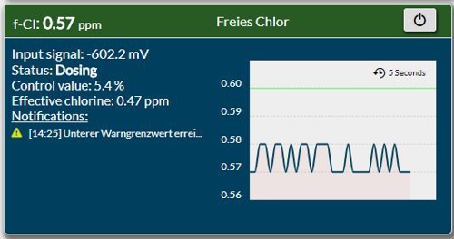 DCW 400 Freies Chlor