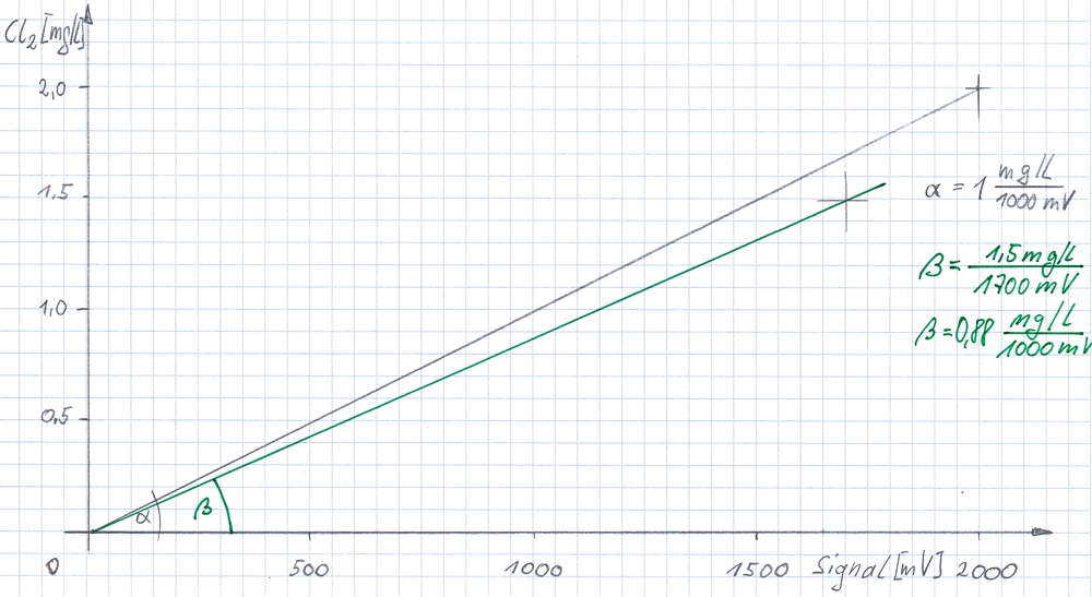 calibrating 1 point