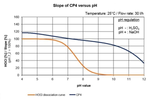 pH-сигнал CP 300