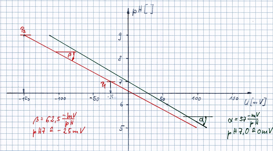 Calibration 2-point