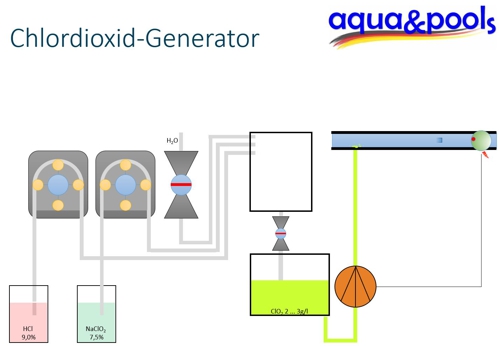 Beitragsbild aus Animation Chlordioxid Generator