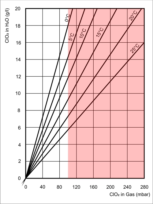 Diagramm Explosionsgefahr