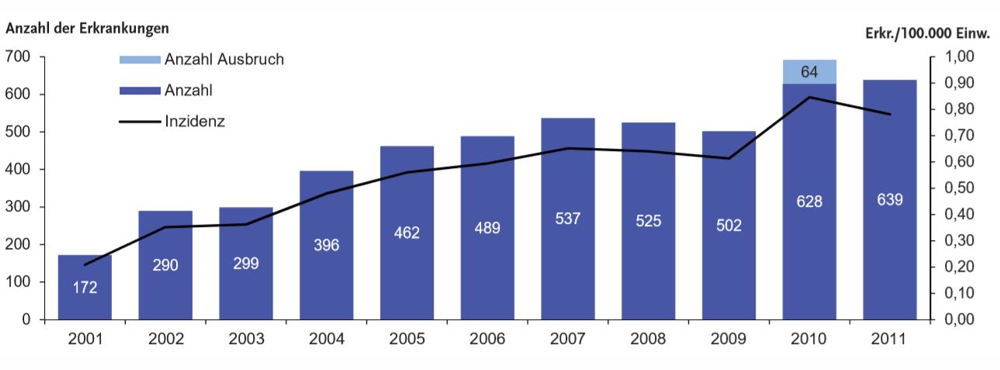 Statistik Legionellen Erkrankungen bis 2011 1000