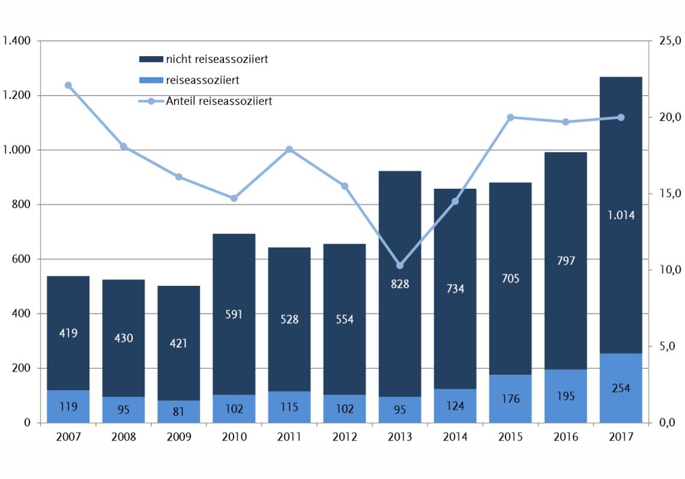 Statistics legionella disease to 2017 1000