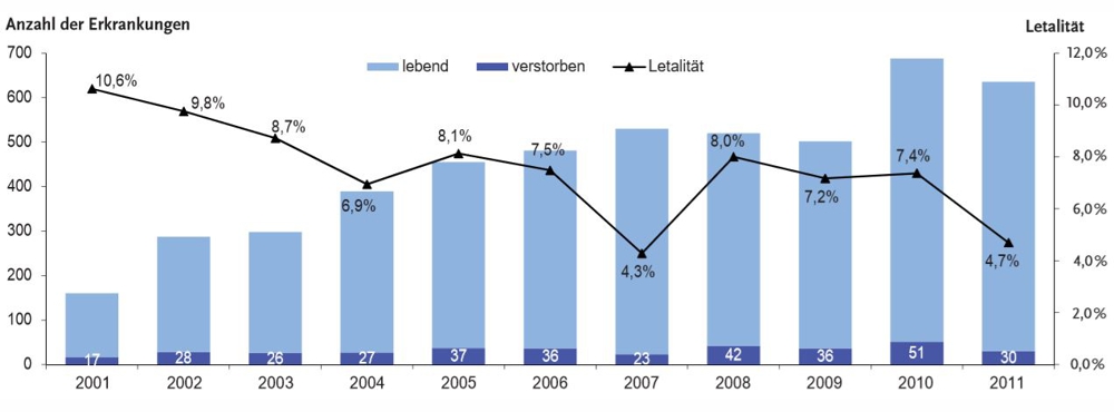 Статистика Legionella смертей вверх 2011 1000