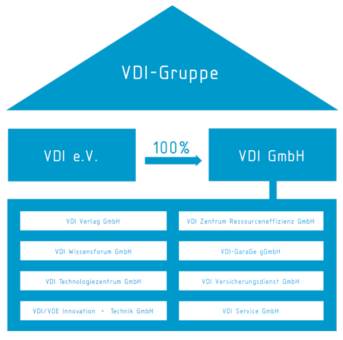 VDI Organigramm 500