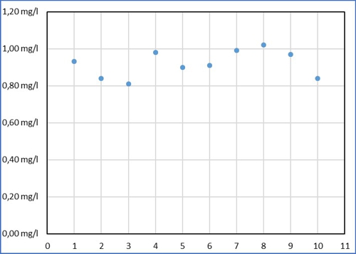 Calibration graph 01