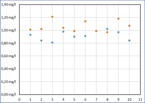 Kalibrieren Diagramm 02