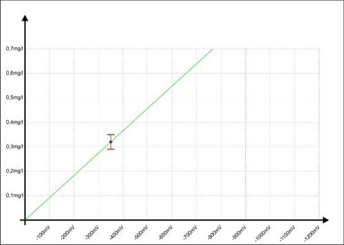 Calibration graph 05