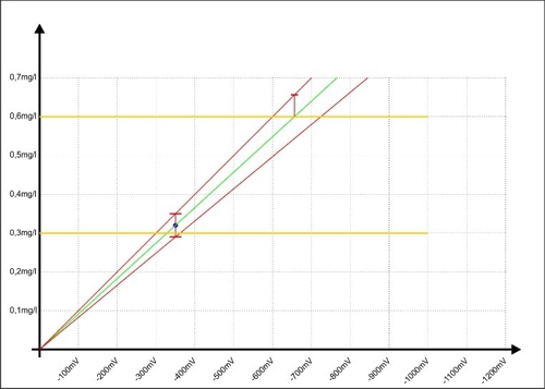 Calibration graph 07
