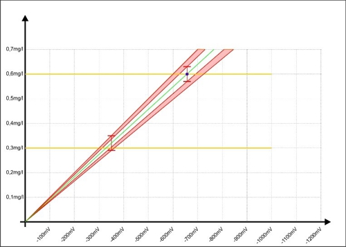 Calibration graph 09