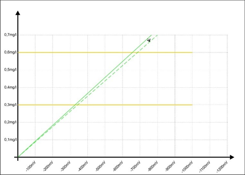 Calibration graph 10