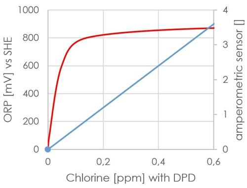 Calibration graph 11