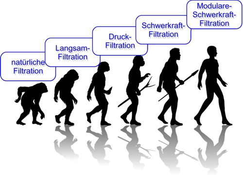 Evolution der Filter