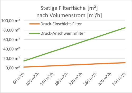 Anschwemmfilter Diagramm 1 stetige Filterfläche