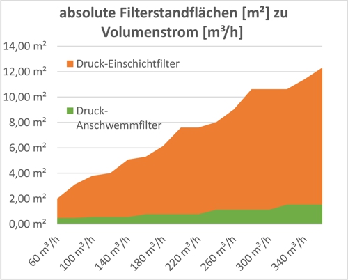 Anschwemmfilter Diagramm 2 absolute Filterstandfläche