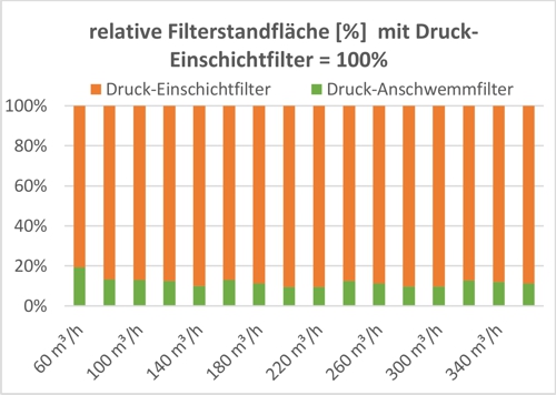 Precoat filter diagram 3 relative Filterstandfläche