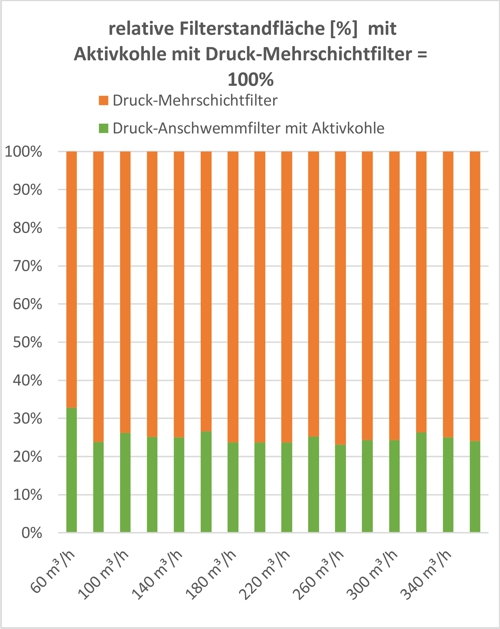 Anschwemmfilter Diagramm 5 relative Filterstandfläche mit AK