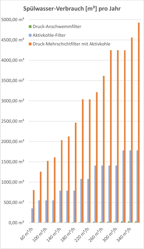 Anschwemmfilter Diagramm 6 Spülwasserverbrauch